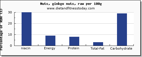 niacin and nutrition facts in ginkgo nuts per 100g